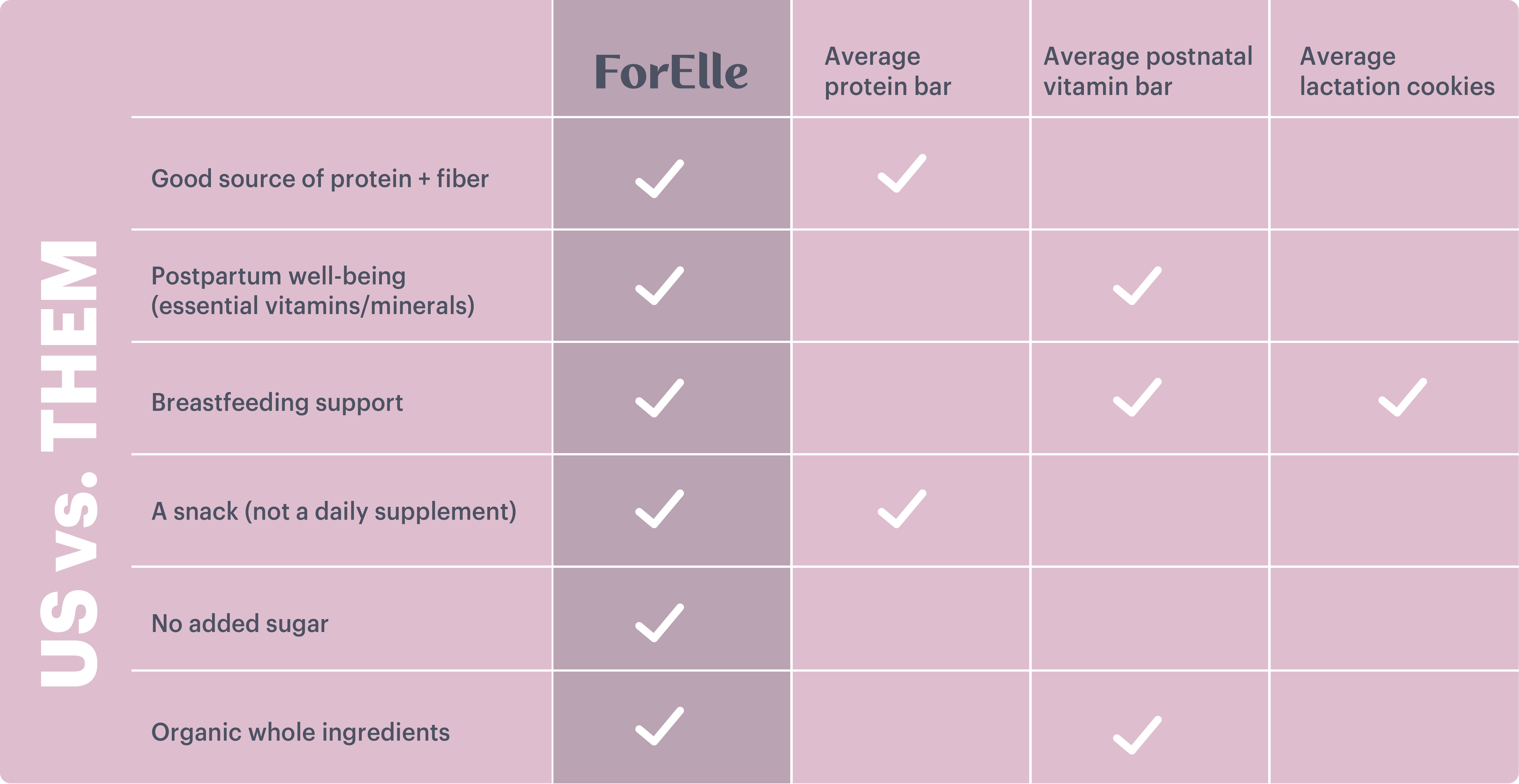 Chart showing how ForElle Early Motherhood Bites outperforms other snacks